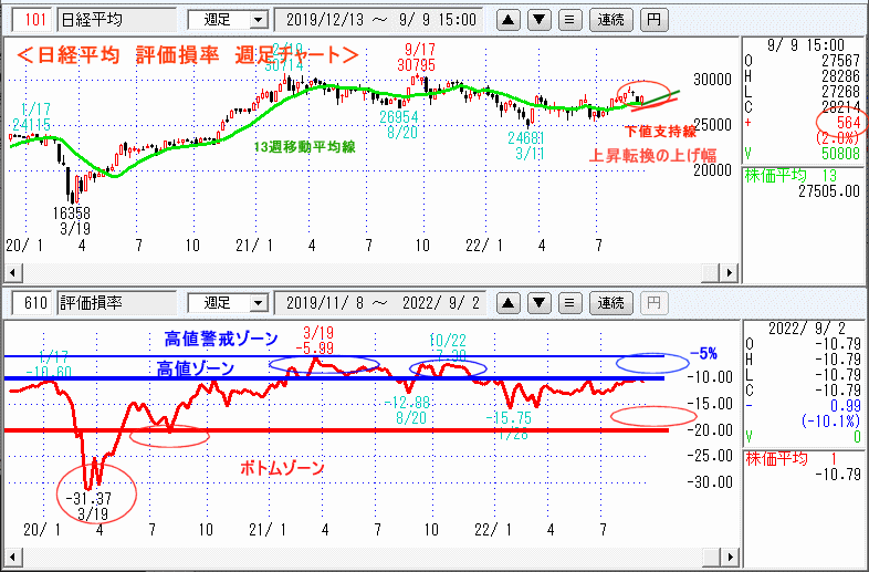 評価損率・週足チャート