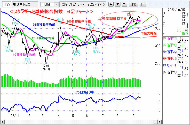 東証スタンダード単純総合指数　日足チャート