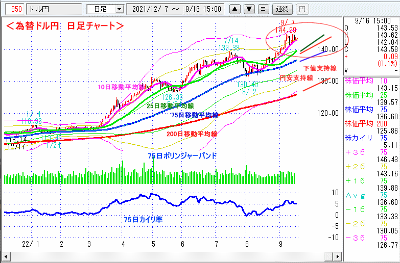 ドル円　日足チャート