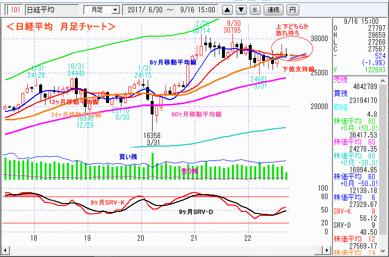 日経平均　月足チャート