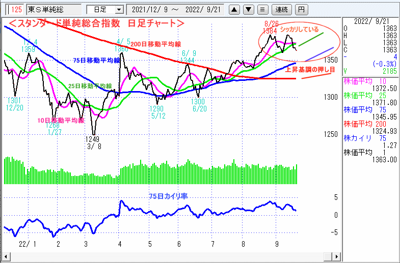 東証スタンダード単純総合指数　日足チャート