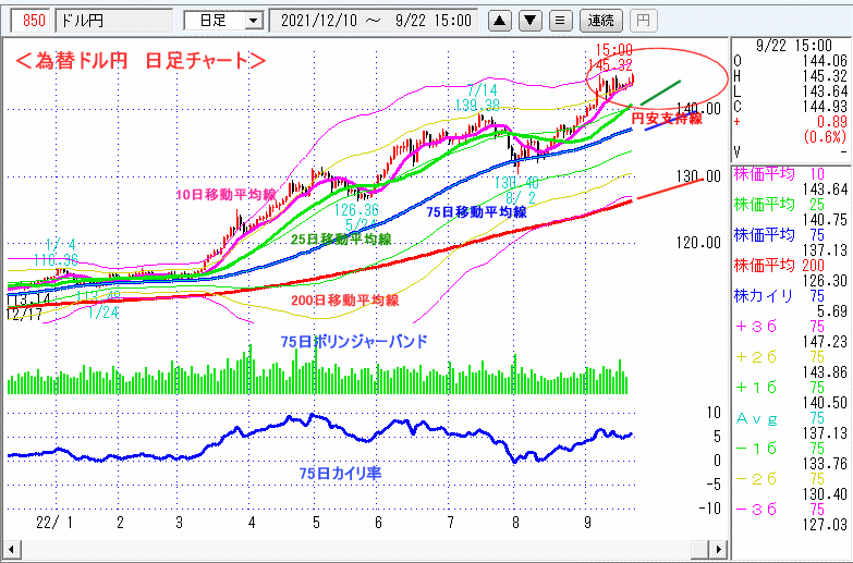 ドル円　日足チャート