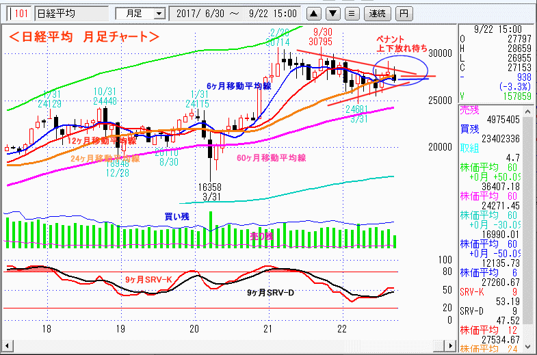 日経平均　月足チャート