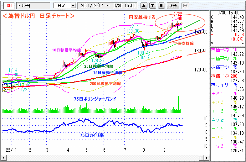 ドル円　日足チャート