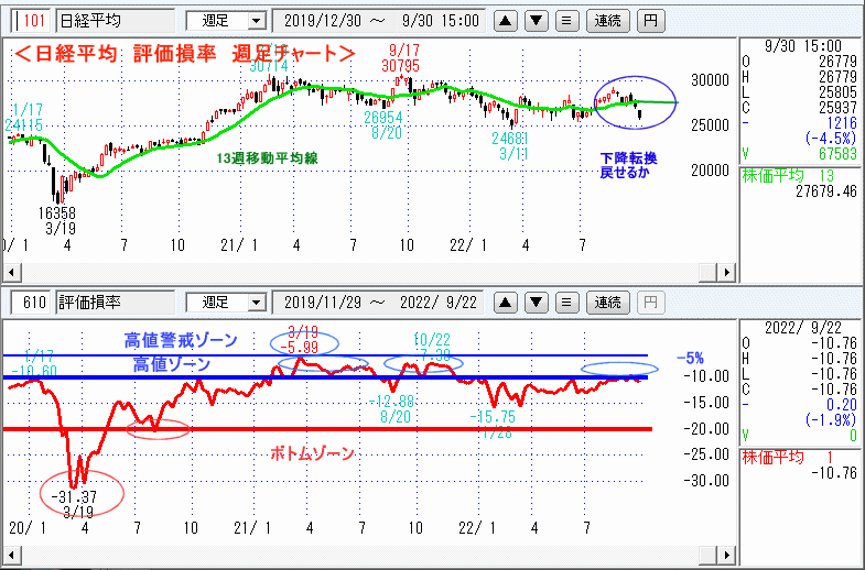 評価損率・週足チャート