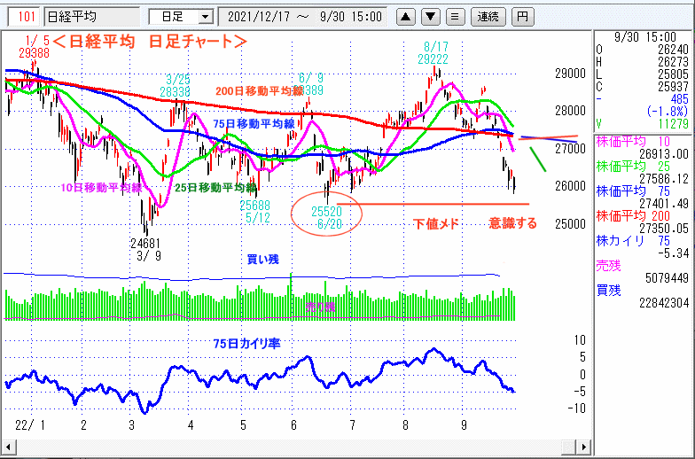 日経平均　日足チャート