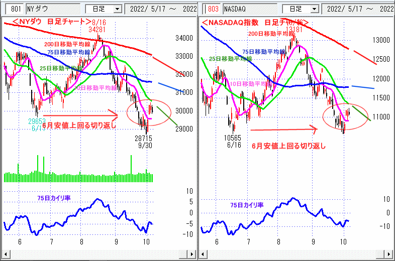 ＮＹダウ　NASADAQ指数　日足チャート