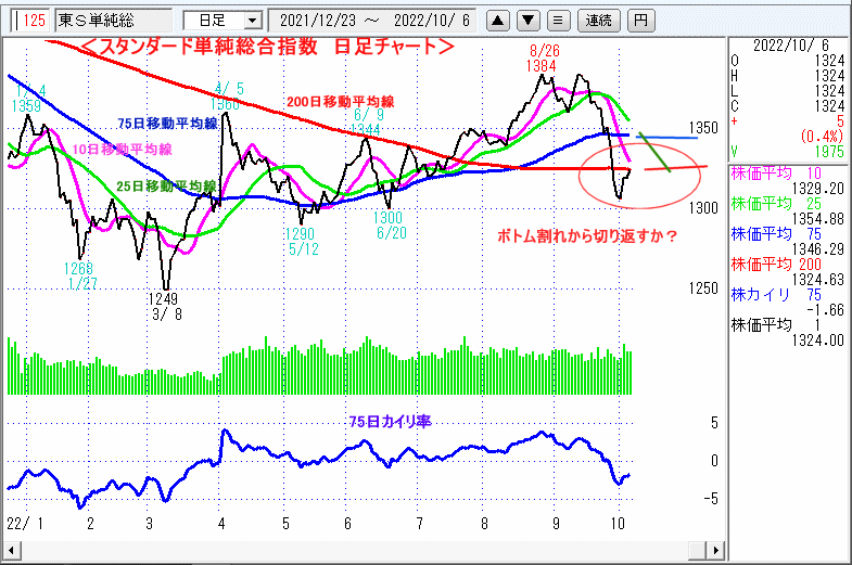 東証スタンダード単純総合指数　日足チャート