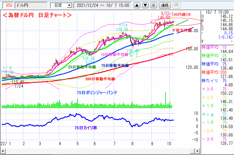 ドル円　日足チャート