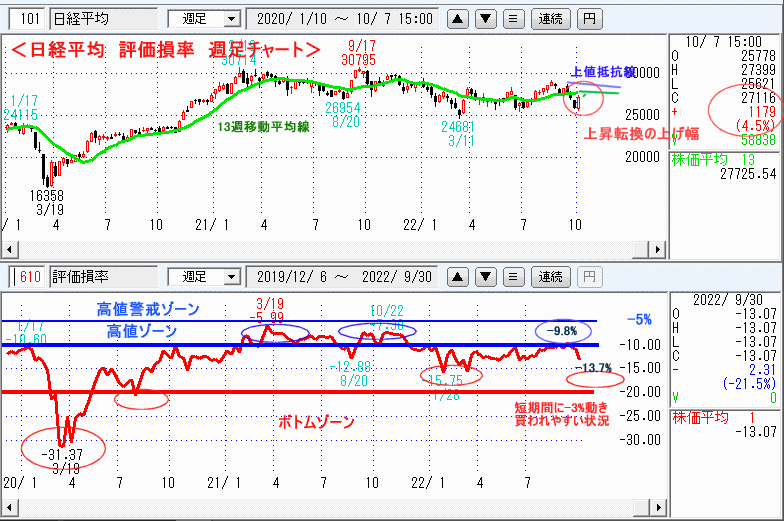 評価損率・週足チャート