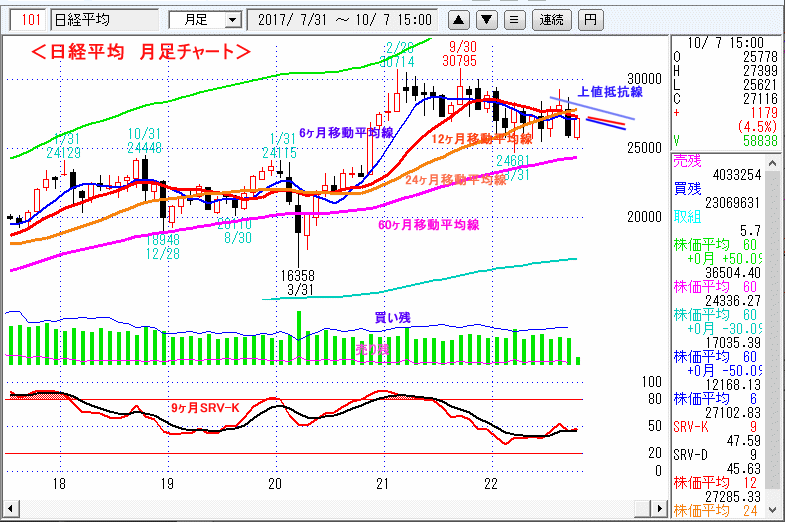 日経平均　月足チャート