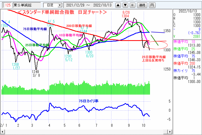 東証スタンダード単純総合指数　日足チャート