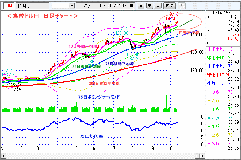 ドル円　日足チャート