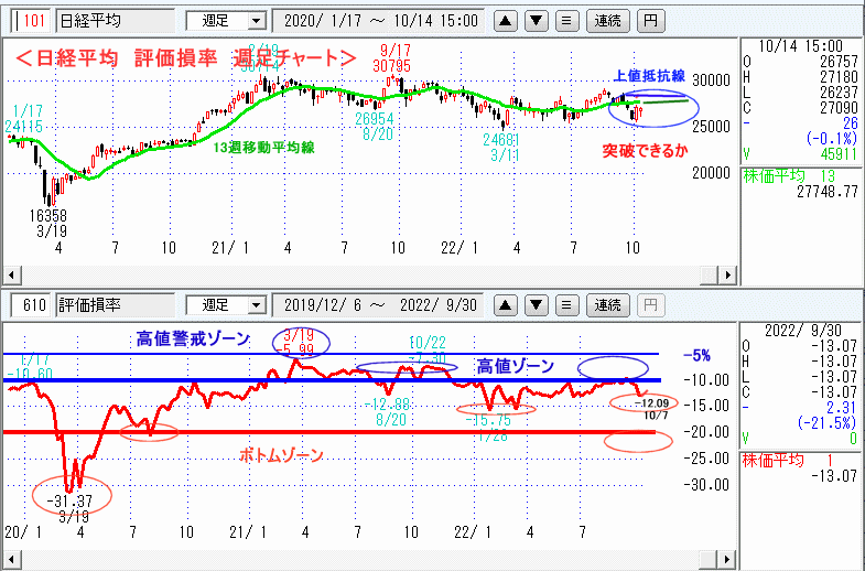 評価損率・週足チャート