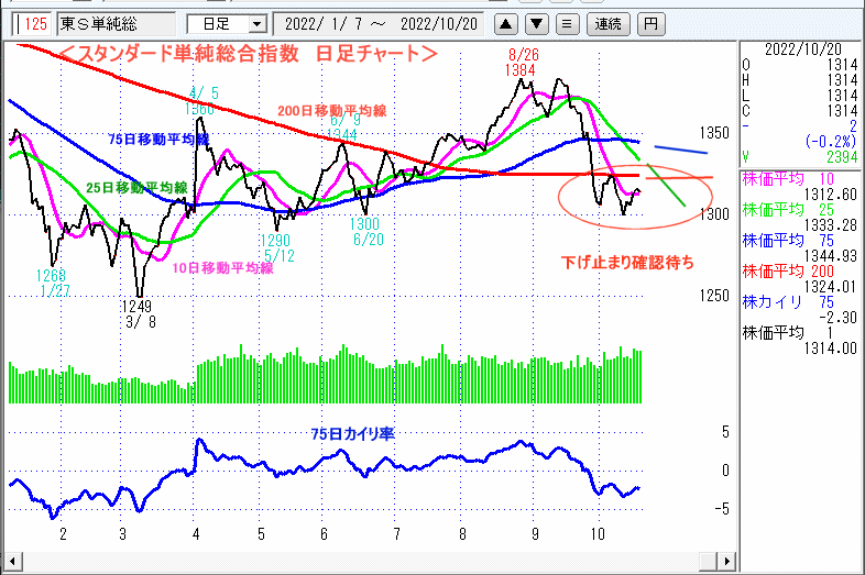 東証スタンダード単純総合指数　日足チャート