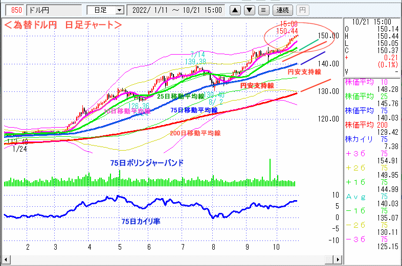 ドル円　日足チャート