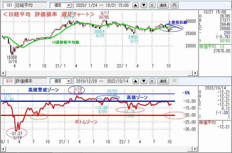 評価損率・週足チャート