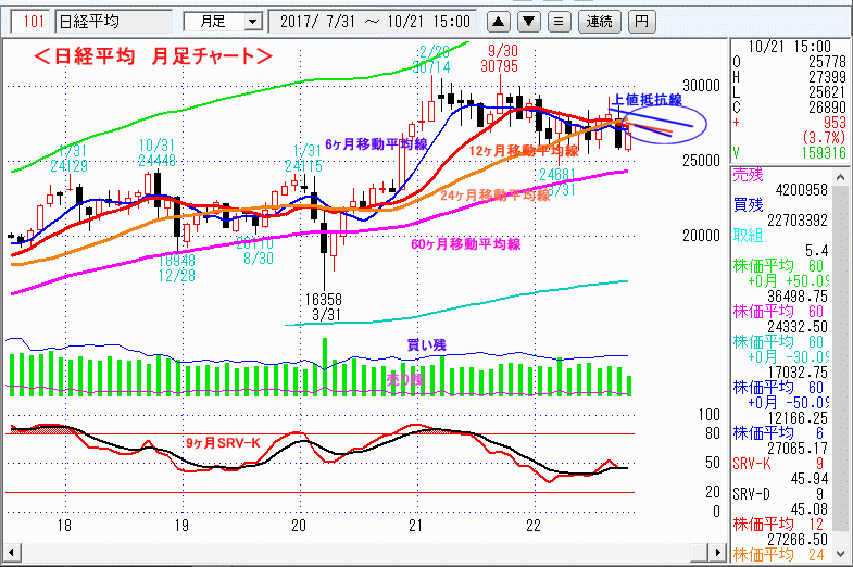 日経平均　月足チャート