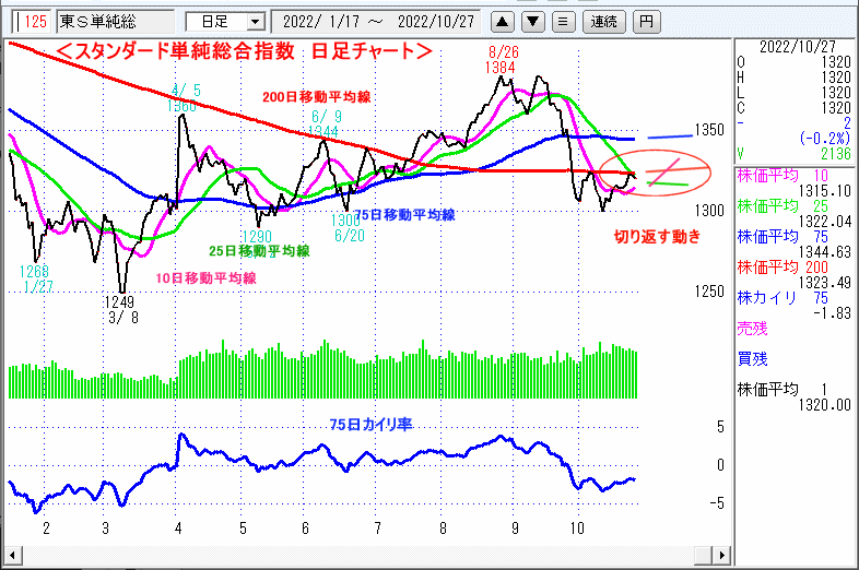 東証スタンダード単純総合指数　日足チャート