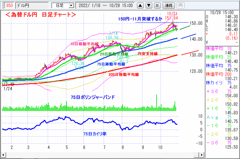 ドル円　日足チャート