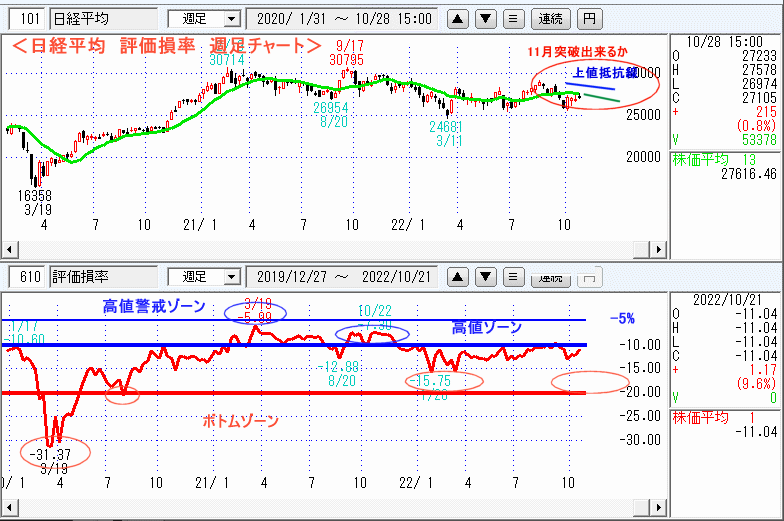 評価損率・週足チャート