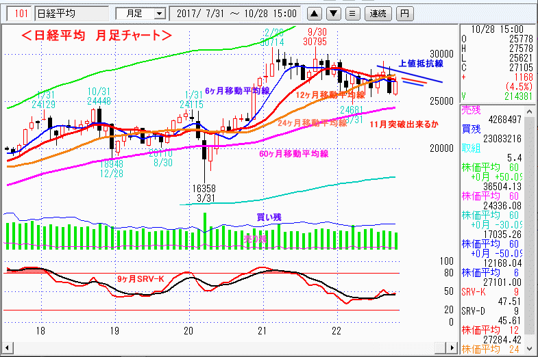 日経平均　月足チャート