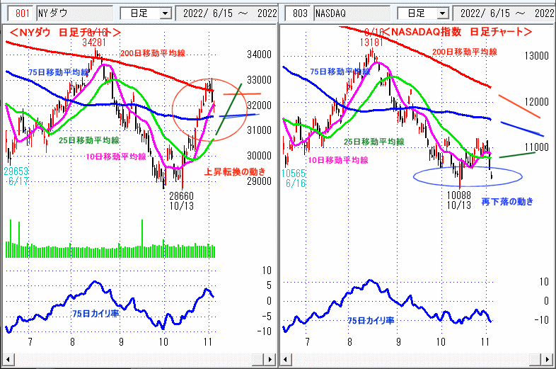 ＮＹダウ　NASADAQ指数　日足チャート