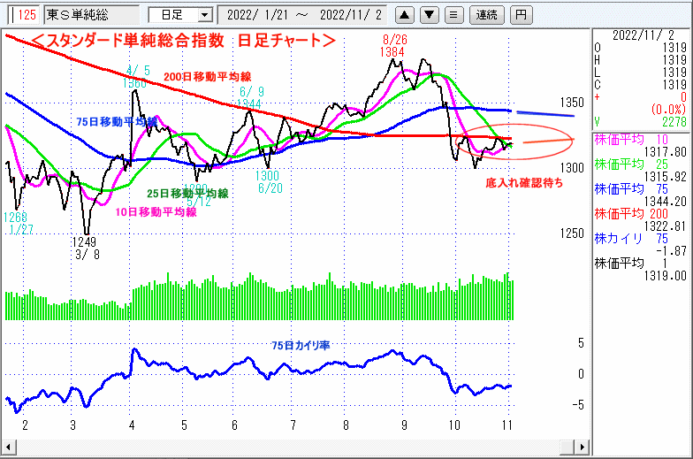 東証スタンダード単純総合指数　日足チャート