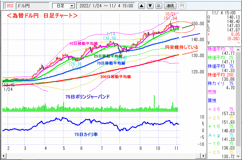 ドル円　日足チャート