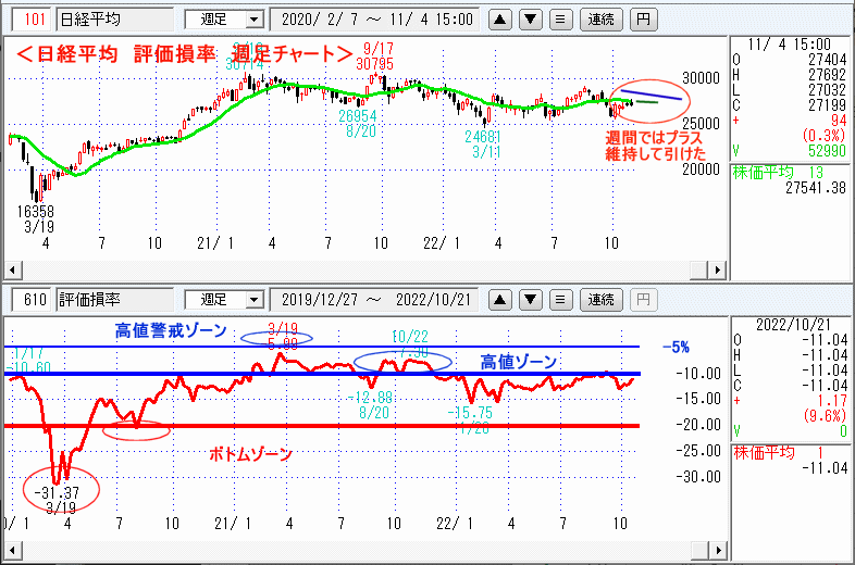 評価損率・週足チャート