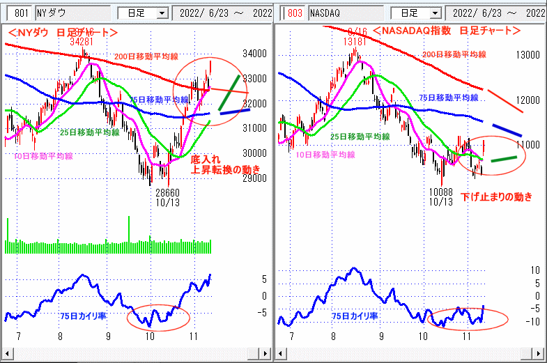 ＮＹダウ　NASADAQ指数　日足チャート