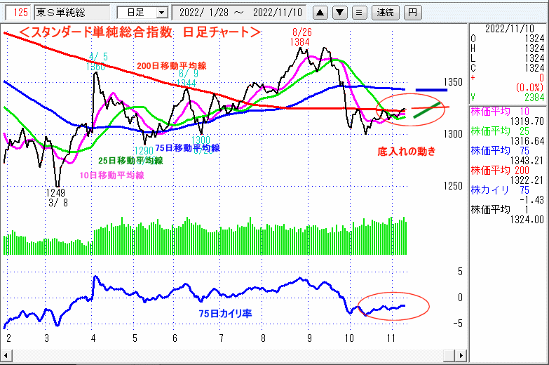 東証スタンダード単純総合指数　日足チャート