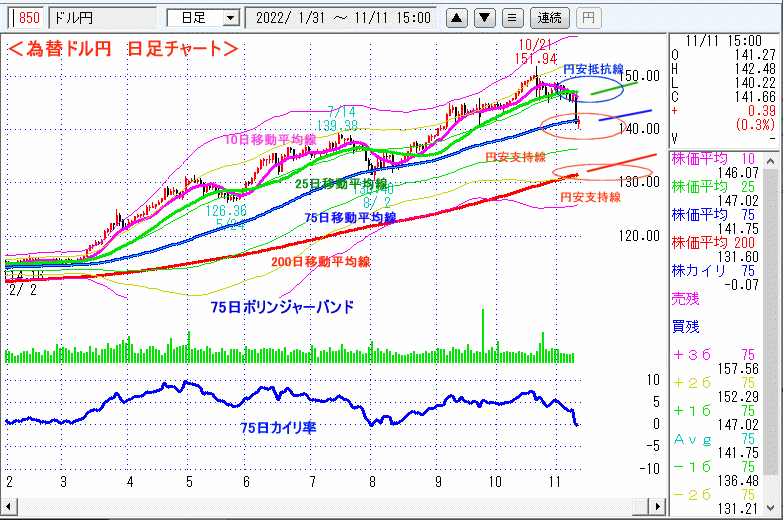 ドル円　日足チャート