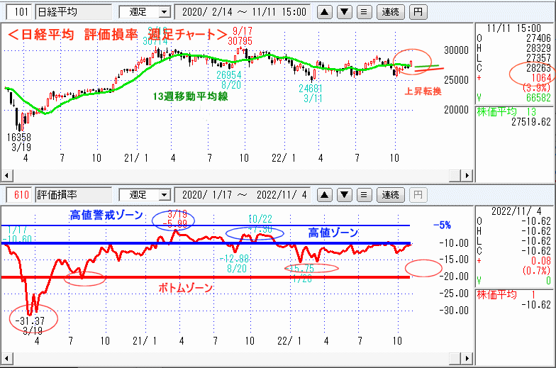 評価損率・週足チャート