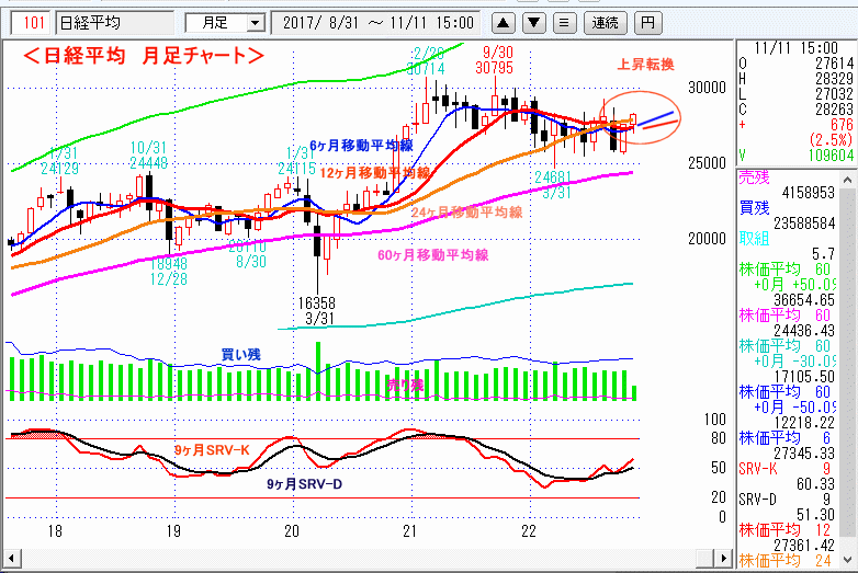 日経平均　月足チャート