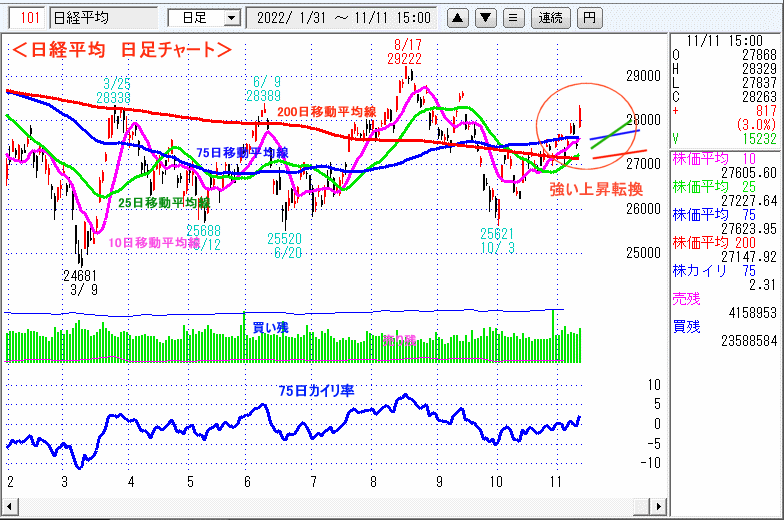 日経平均　日足チャート