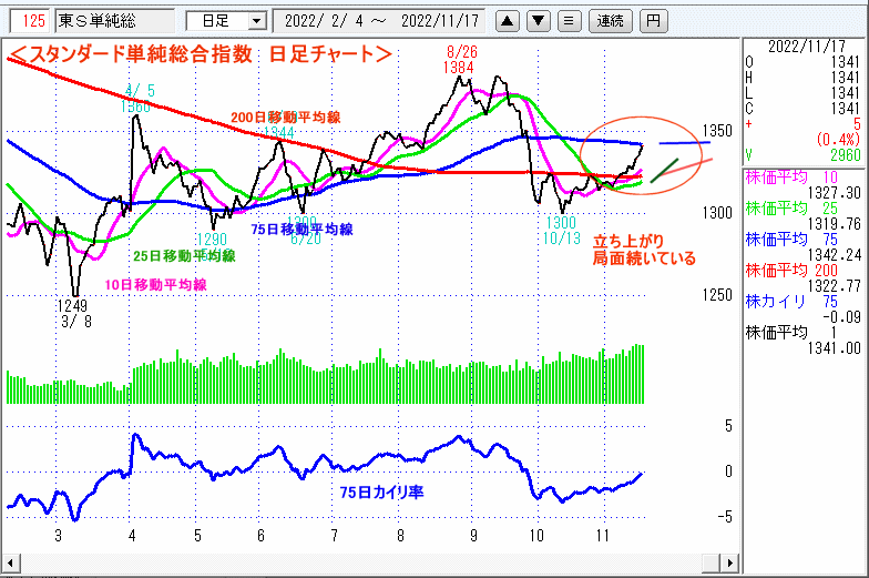 東証スタンダード単純総合指数　日足チャート