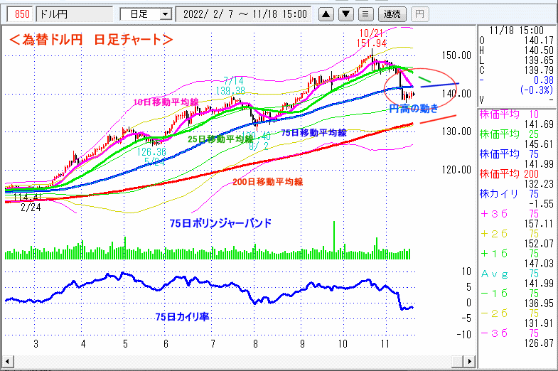 ドル円　日足チャート