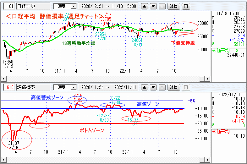 評価損率・週足チャート