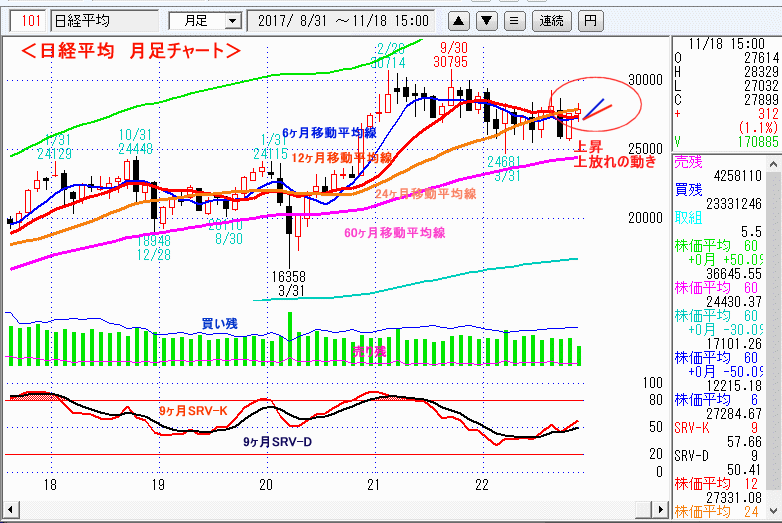 日経平均　月足チャート