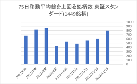 東証スタンダード銘柄