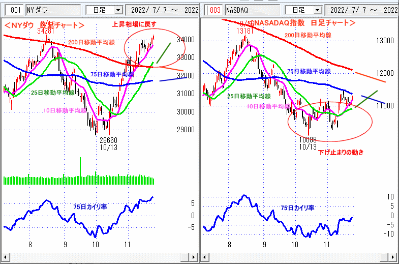 ＮＹダウ　NASADAQ指数　日足チャート