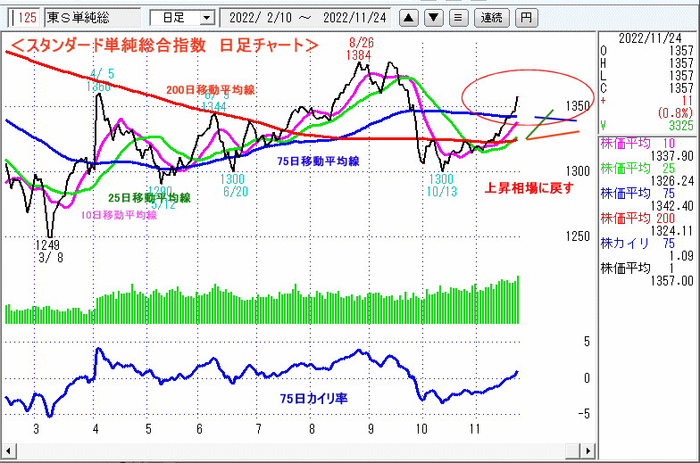 東証スタンダード単純総合指数　日足チャート