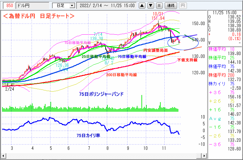 ドル円　日足チャート