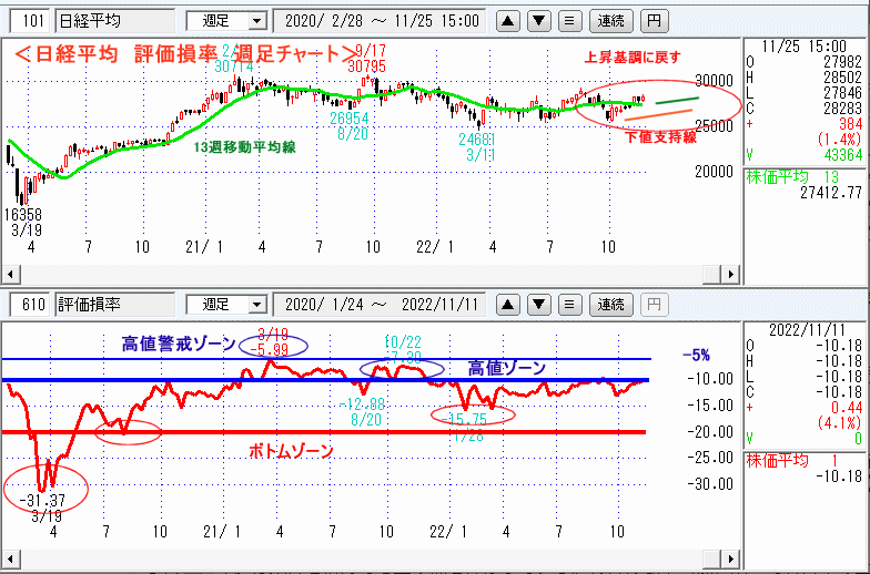 評価損率・週足チャート