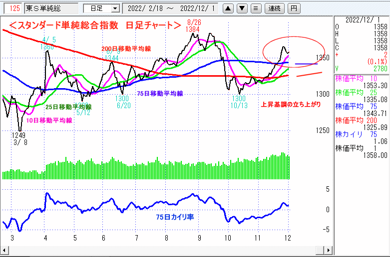 東証スタンダード単純総合指数　日足チャート