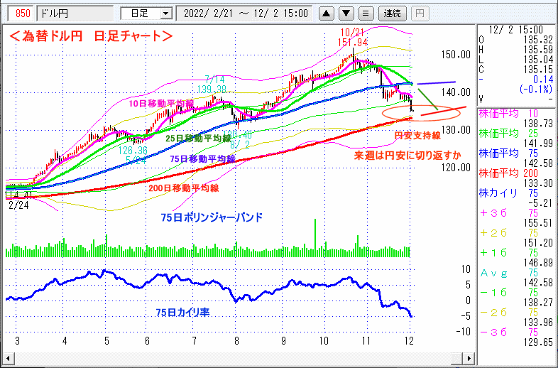 ドル円　日足チャート