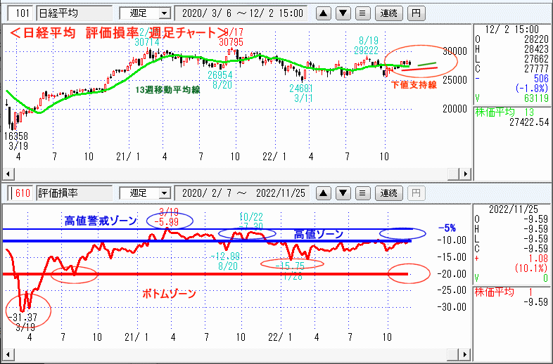 評価損率・週足チャート