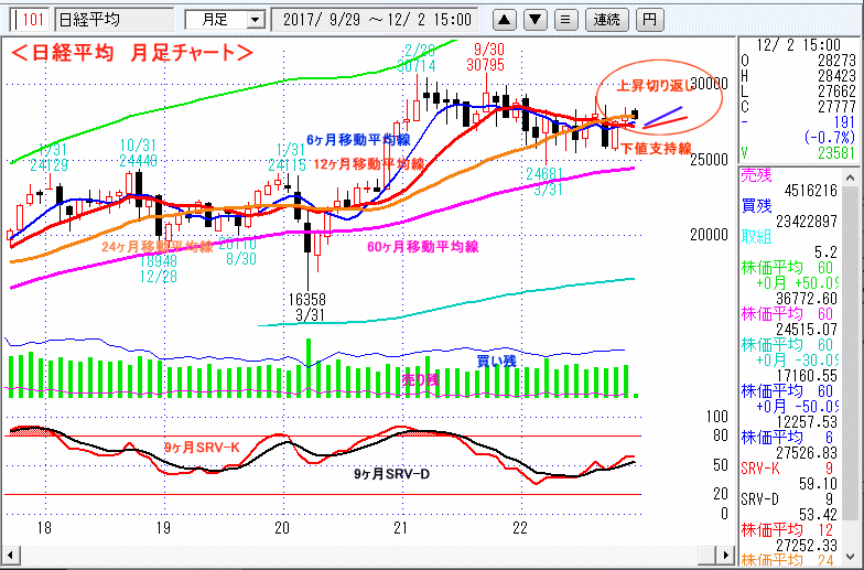 日経平均　月足チャート