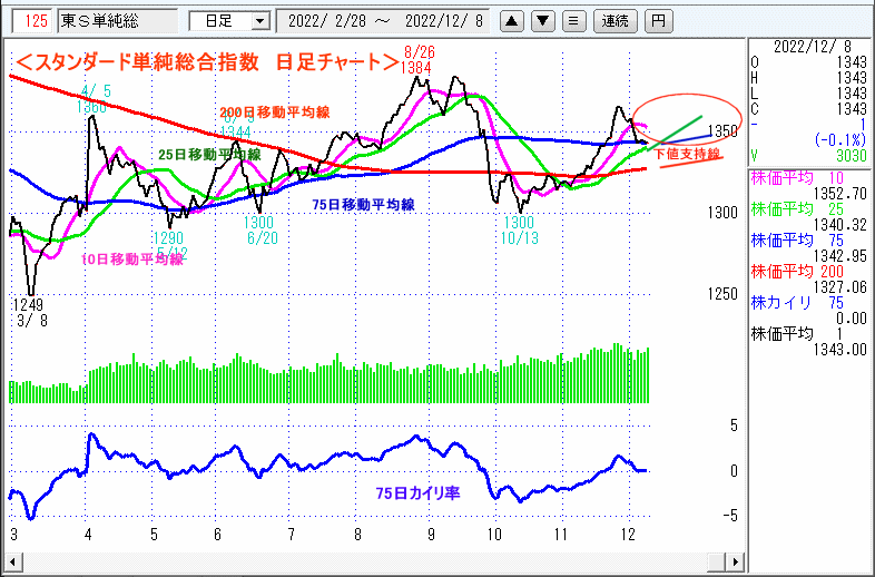 東証スタンダード単純総合指数　日足チャート